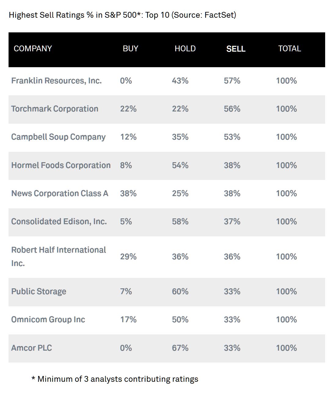 标普500指数成分股中，“卖出”评级Top 10（图片来源：FactSet）