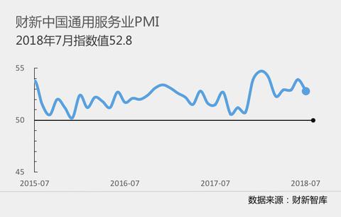 财新中国通用服务业PMI（图片来源：财新智库）