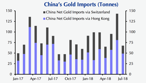 2017年以来中国黄金jing'er进口趋势（来源：Capital Economics）