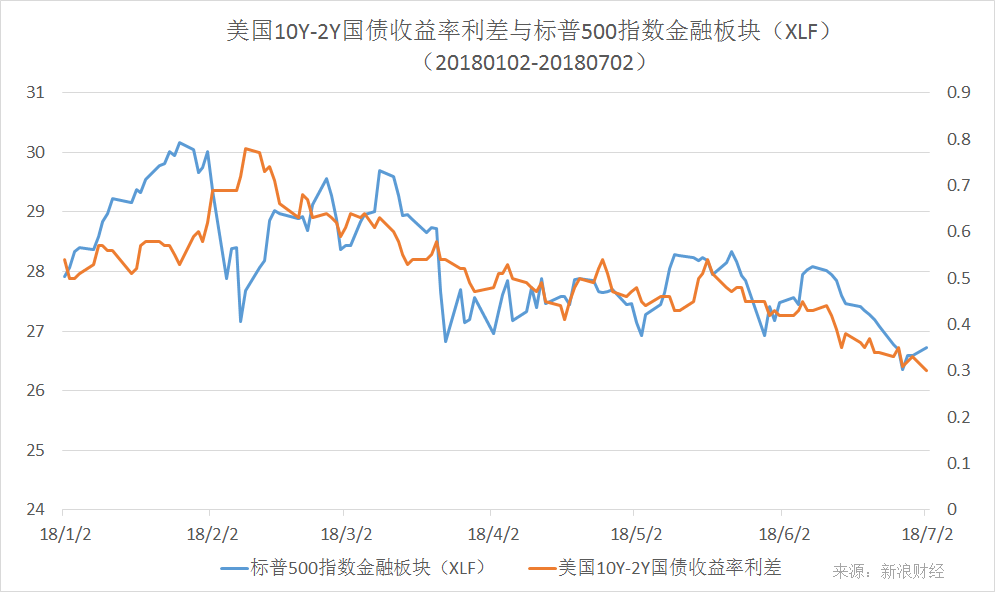 年初以来，美国10Y-2Y国债收益率利差与标普500指数金融板块（XLF）走势对比（图片来源：新浪财经）