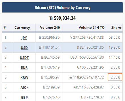 北京时间11日11:00,韩元(KRW)在各国货币及代币占比特币(BTC)全球交易总量中排名第5位(图片来源:CryptoCompare网站)