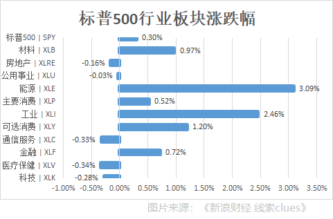 标普500指数及组成板块涨跌幅(图片来源:《线索Clues》)