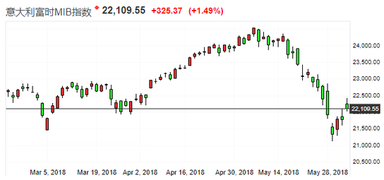 富时意大利MIB指数走势图(日K线)(来源:Investing.com,新浪财经整理)