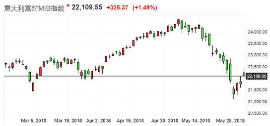 富时意大利MIB指数走势图（日K线）（来源：Investing.com，新浪财经整理）