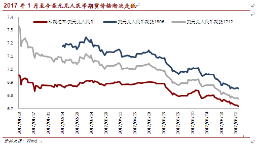 2017年1月至今<a href='https://www.fishea.cn/mall/' target='_blank'>美元</a>兑人民币<a href='https://www.fishea.cn/mall/' target='_blank'>期货</a><a href='https://www.fishea.cn/mall/' target='_blank'>价格</a>渐次走低