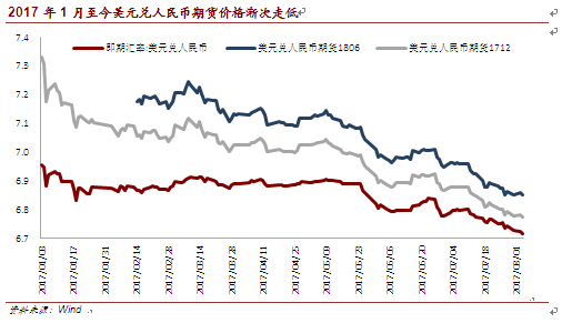 2017年1月至今美元兑人民币期货价格渐次走低