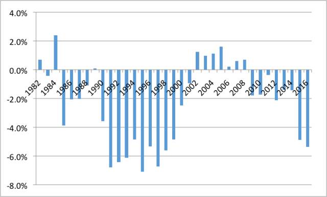 图2-2:中国年度净误差与遗漏/货物贸易进出口额(%)