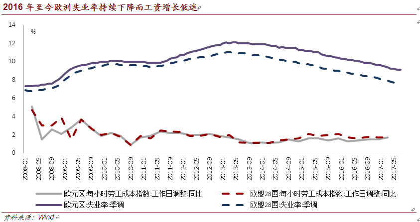 2016年至今欧洲失业率持续下降而工资增长低迷