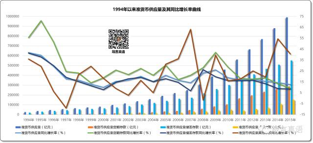 1994年以来准货币供应量及其同比增长率曲线