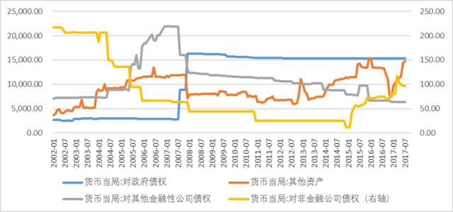 图表6． 资产端其余部分走势