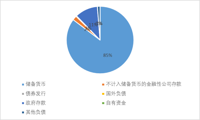 图表7． 货币当局资产负债表负债端（资金来源）构成