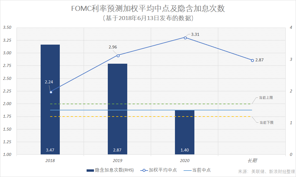 　　如果根据加权平均的计算方式，美联储FOMC委员们最新的利率预测数据隐含的年内加息次数总计约3.5次，即年内剩下的时间里还将加息1.5次。（图片来源：新浪财经《线索Clues》）