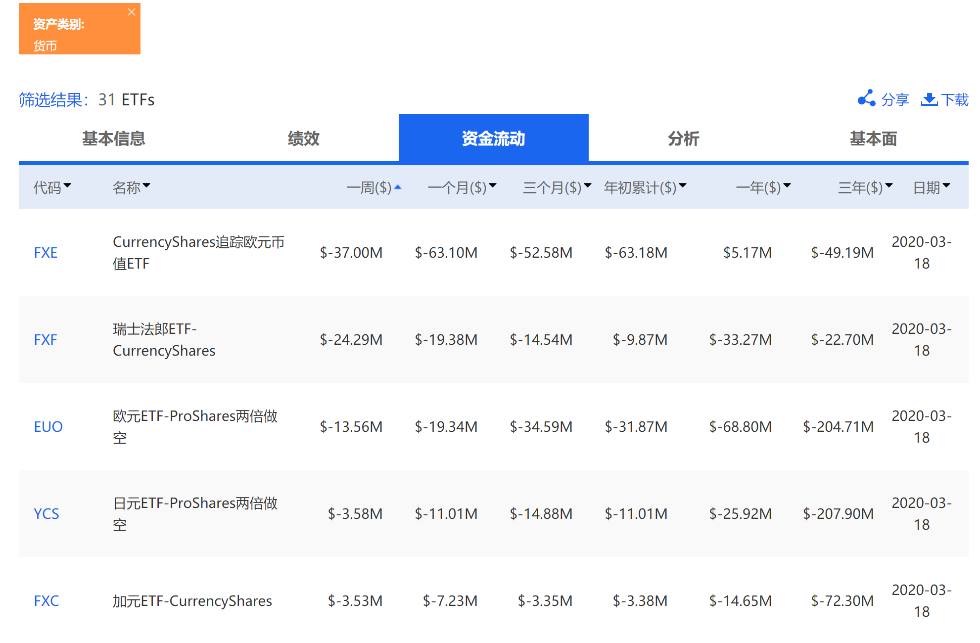 过去一周,外汇ETF资金流出情况(来源:新浪财经《线索Clues》)