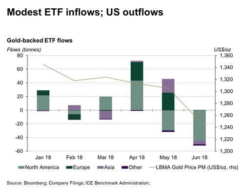 2018年上半年黄金ETF流入流出趋势（图片来源：Bloomberg）