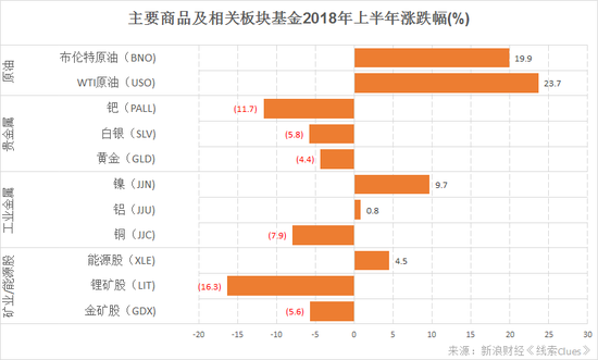 主要商品及相关板块基金2018年上半年涨幅（图片来源：新浪财经）