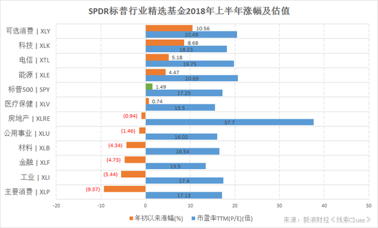 SPDR标普行业精选基金由标普500指数成分股分类组成，观察这些基金的表现可以了解美股市场的结构性表现（图片来源：新浪财经）