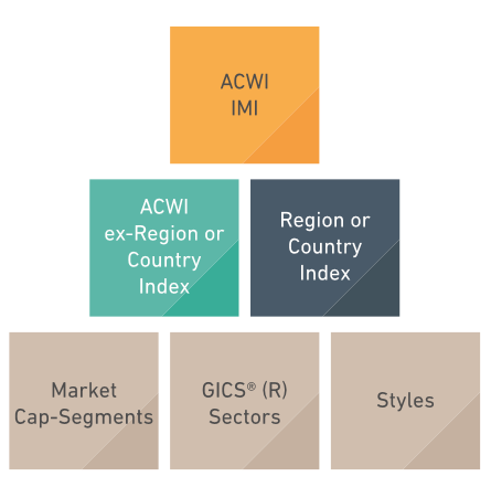 MSCI指数的区块（block）构建方法（图片来源：MSCI）