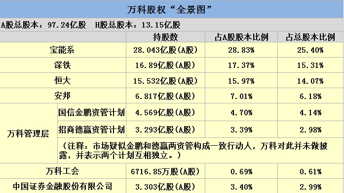 万科各大股东最新持股情况