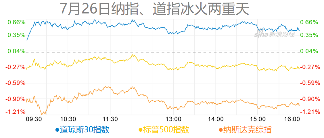周四,Facebook拖累纳指大跌,欧美贸易战威胁缓和刺激道指上扬,股指走势显著分化(图片来源:新浪财经《线索Clues》)