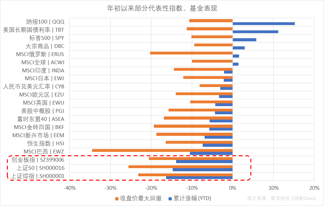 年初以来，沪深股市表现在全球整体、新兴市场中的表现均不如人意（图片来源：新浪财经《线索Clues》）