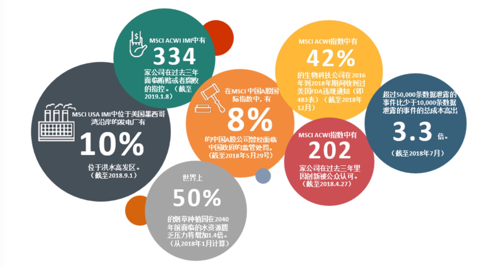 图三:除自愿性披露以外,投资者可以了解的ESG风险与机遇示例。来源:MSCI ESG研究