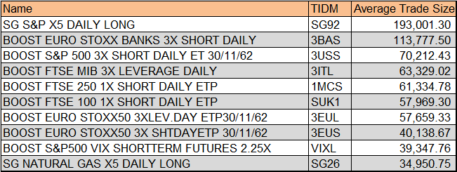 伦交所ETN平均交易规模前十名(2019年4月15日—4月19日),单位为英镑(来源:LSE、新浪财经整理)