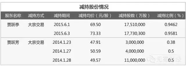 賈躍亭姐弟2014年、2015年減持情況