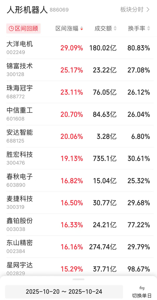 龙头股一周大涨近30%!人形机器人板块再传利好 龙头股一周大涨近30%!人形机器人板块再传利好