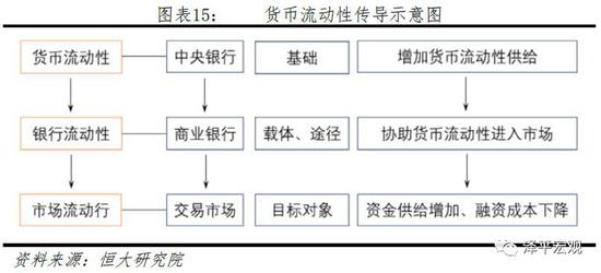 2)在没有外部流动性供给时,银行流动性与货币流动性的增加可能并不同步。