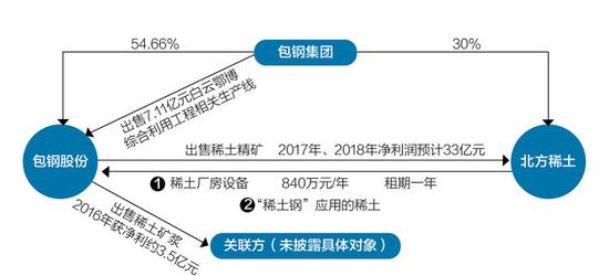 包钢股份部分关联交易示意图  图片来源：邹利 制图