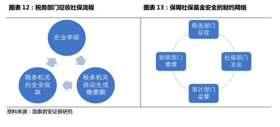 2.3.征收体制改革或成为社保费改税前奏,为全国统筹奠基