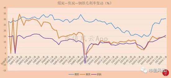 （来源：Choice   注，上市公司毛利率的算术平均值）