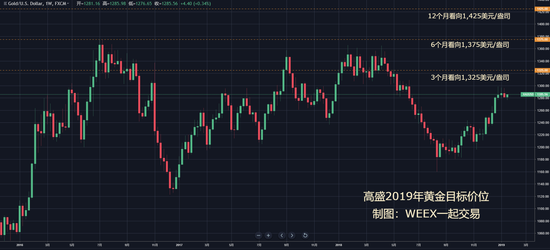 (高盛2019年黄金目标价位)