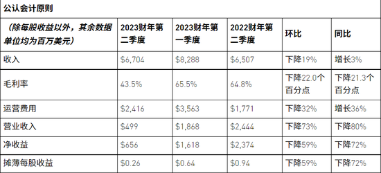Some of Nvidia's fiscal 2023 second quarter results, screenshots from Nvidia's official website
