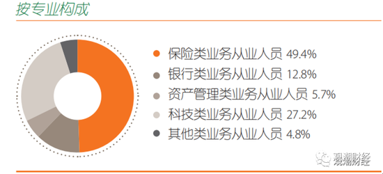 保险公司薪资待遇哪家强？众安人均年薪45万，人保、太平、太保分别27、26、25万，平安最低不足24万