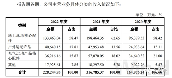 威邦运动实控人关联交易资金拆解频繁，内控制度不完善，IPO前8亿分红分掉两年净利润