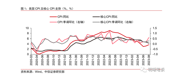 美国通胀上行风险再起?