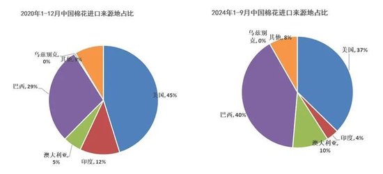 大地期货棉花半年报:“加关税”预期下的“危”与“机” 第14张 大地期货棉花半年报:“加关税”预期下的“危”与“机” 第14张