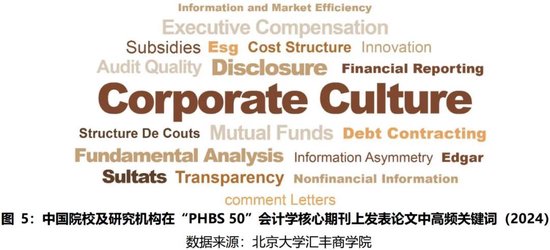 2024年度报告 | PHBS 50中国经济管理学科国际科研发表 第10张 2024年度报告 | PHBS 50中国经济管理学科国际科研发表 第10张