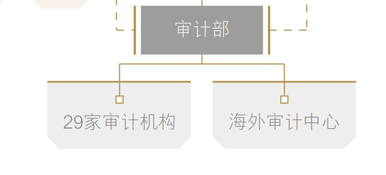 建行审计架构(2024年报)