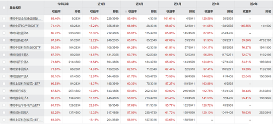 博时旗下权益类基金近3个月业绩排名前15