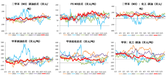 【PX-PTA-MEG年报】投产尾声,曙光已现