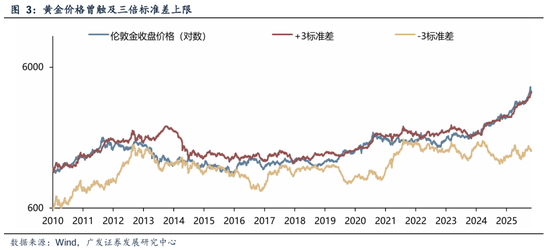 广发证券刘晨明：黄金，不确定性时代的确定性资产