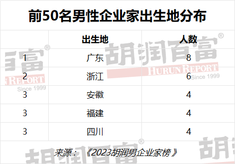 胡润男企业家TOP50财富榜：属猴、猪、兔的最多