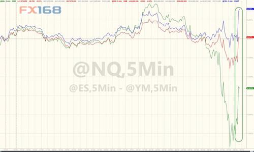 (纳指走势图,来源:Zerohedge、FX168财经网)
