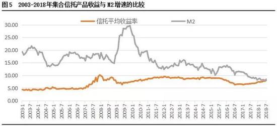 3、未来信托理财的发展趋势与配置策略