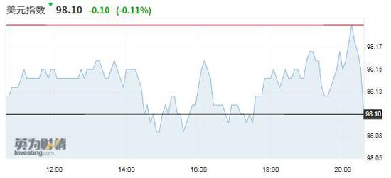 美公布二季度gdp美元_美国二季度GDP上修初请持稳,美元小升黄金急挫4美元
