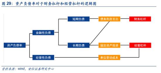 运营杠杆,经营杠杆
