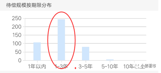 境内存续债券期限分布