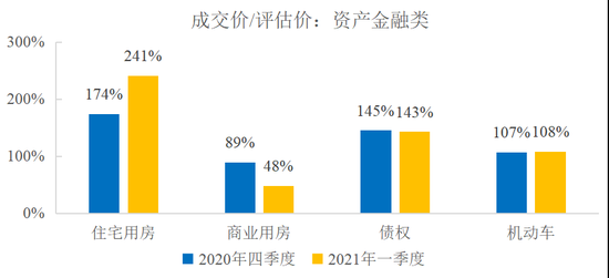 图26  主要资产（资产金融类）成交价/评估价